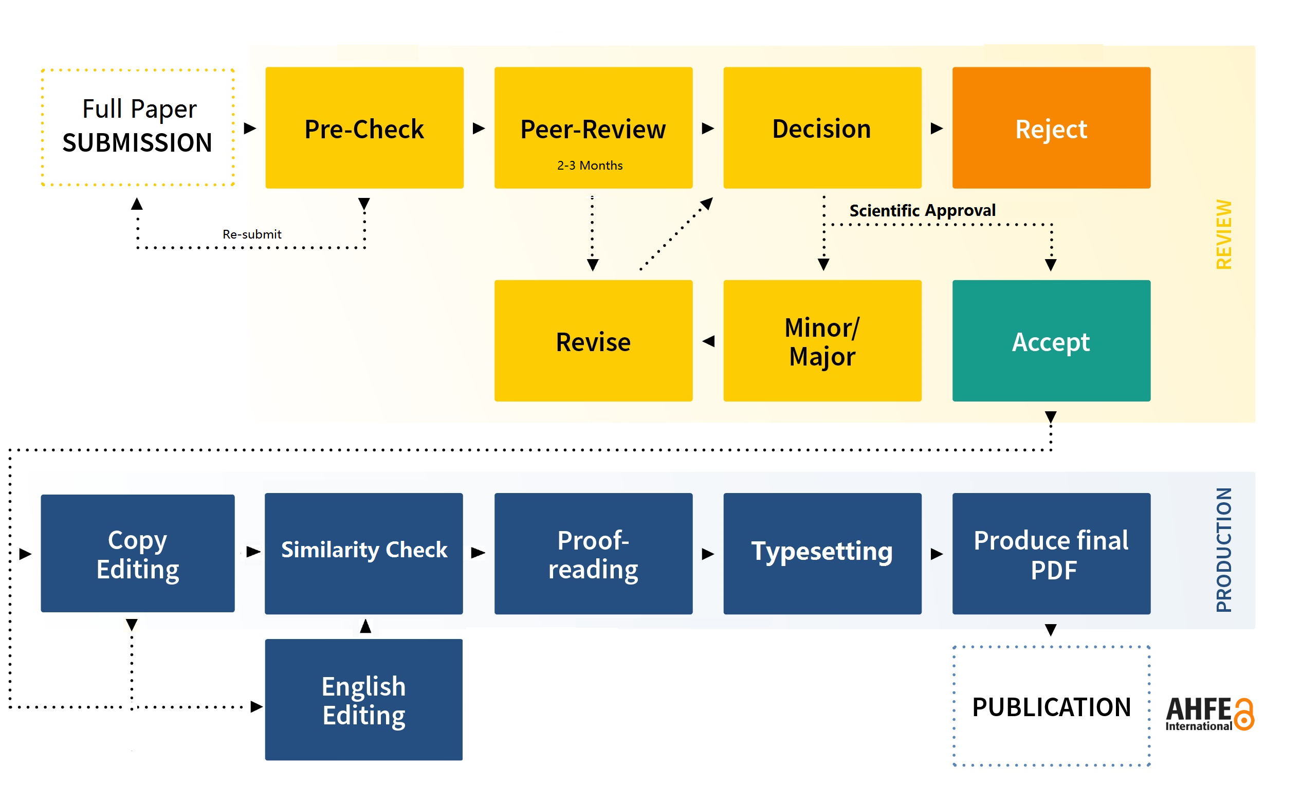 AHFE_editorial_process